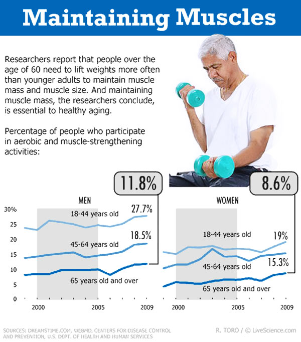 Infographic - Strength Training : The Real Fountain of Youth?