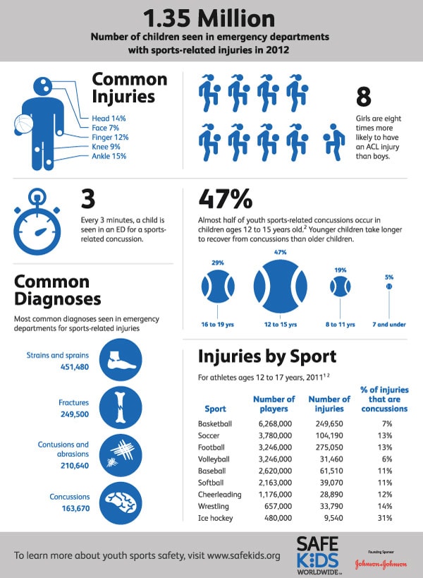 Children sports injury infographic